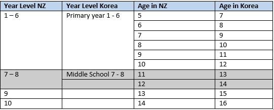 Korea graph